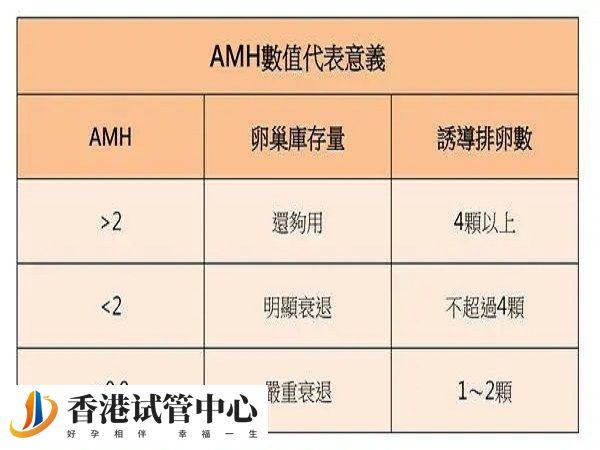 AMH血值不隨周期變化